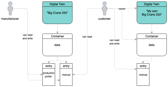 customer cloned data container